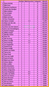 Tussenstand na ronde 1,2 en 3 Rapid